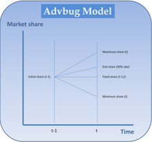 Advbug Model